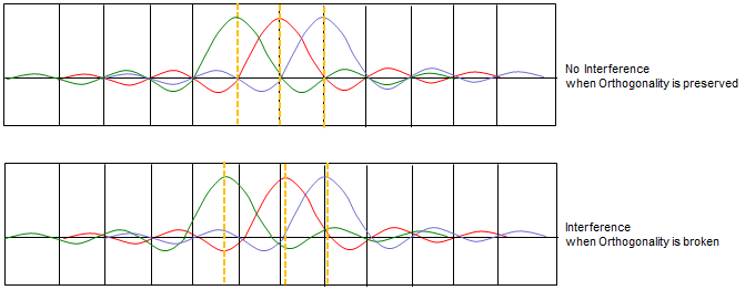 5G Candidate Waveforms: Comprehensive Overview