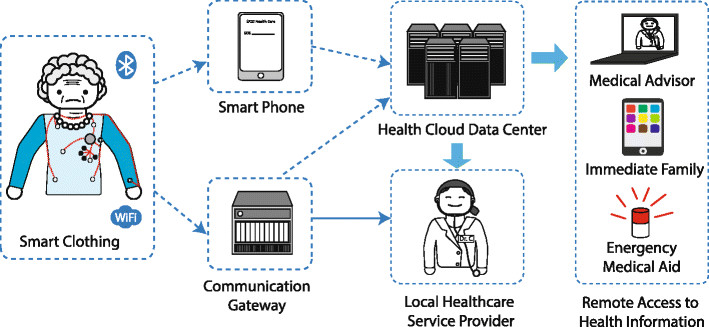 Future of Smart Clothing in Healthcare
