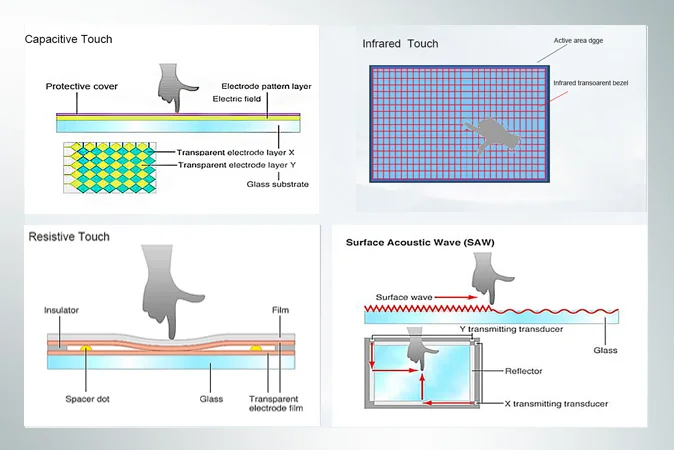 Types of Touchscreen Technologies
