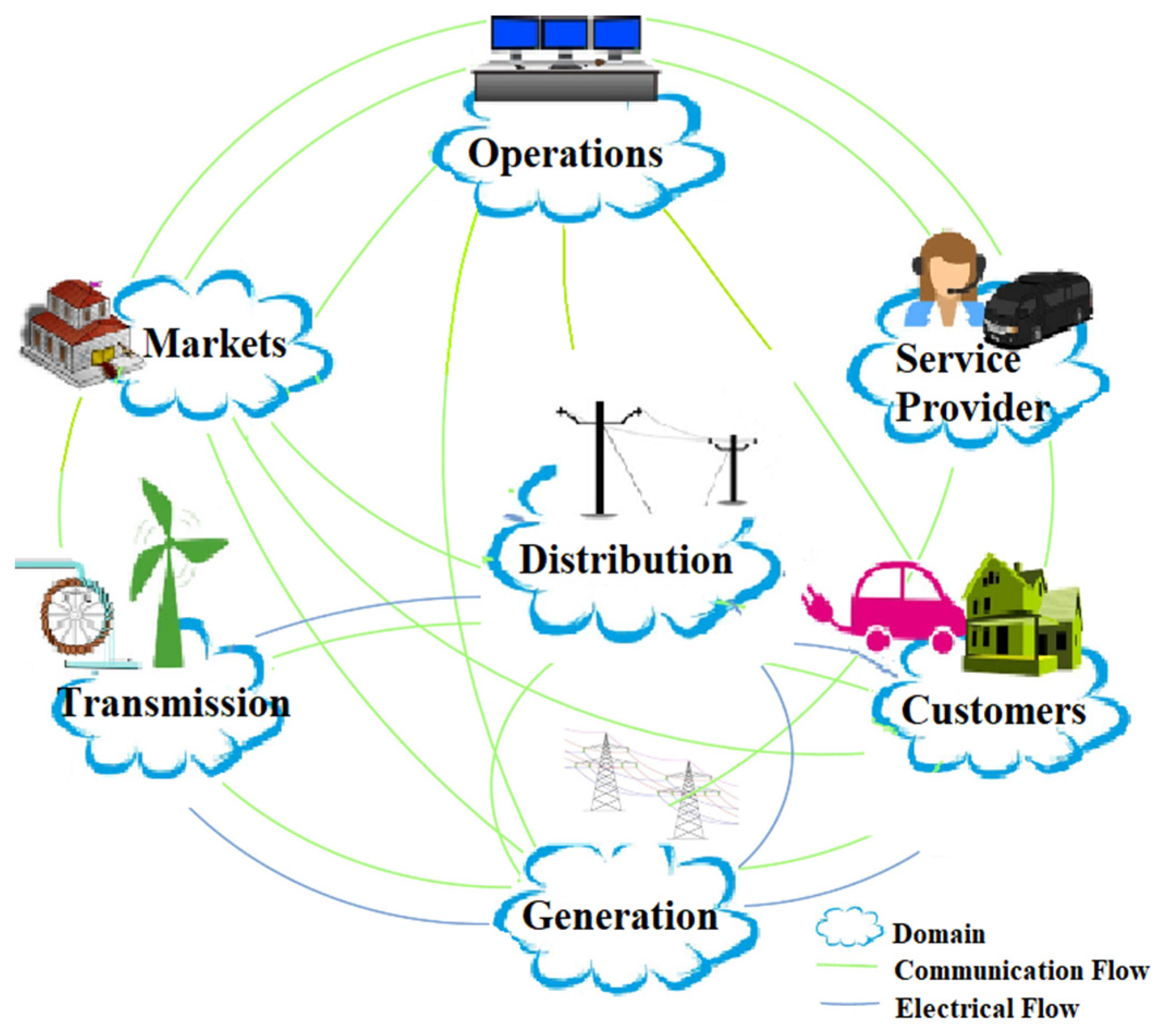 Risks Facing Smart Grids and How to Prepare