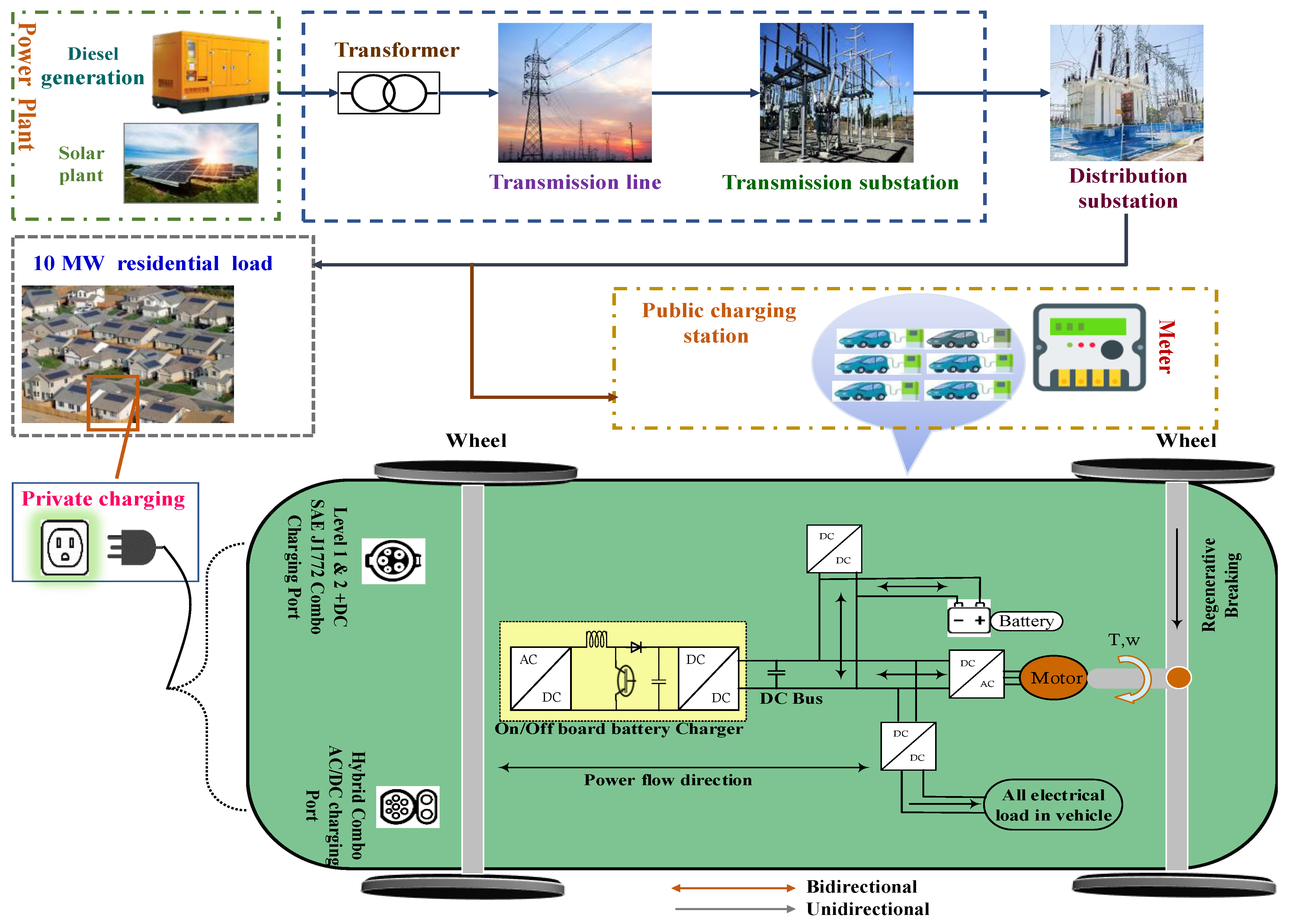 Integrating Large-Scale EVs with Future Smart Grids