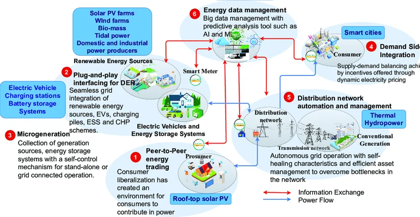 Smart Grid: Bidirectional Energy and Information Exchange