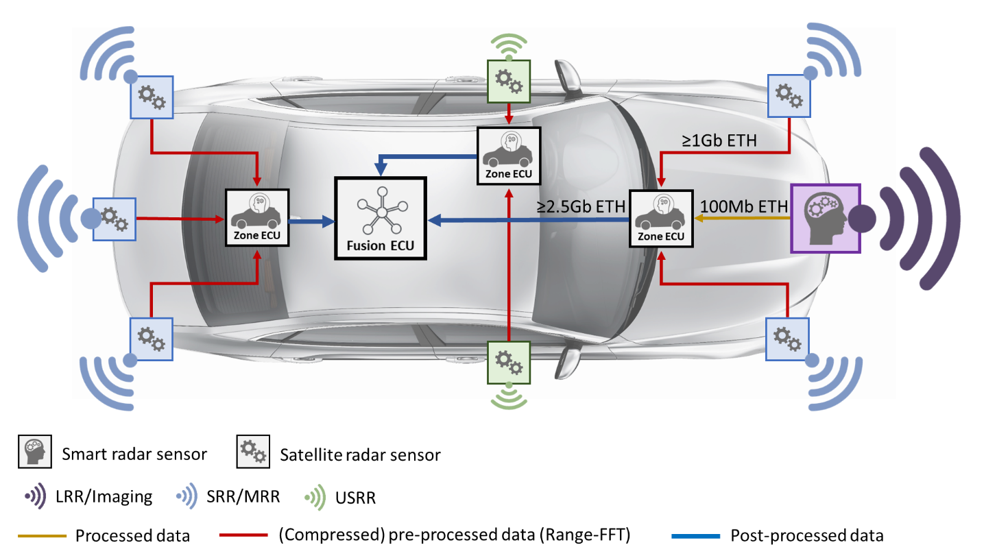 High Frequency Automotive PCBs for Radar and Communication Systems: Design and Material Challenges