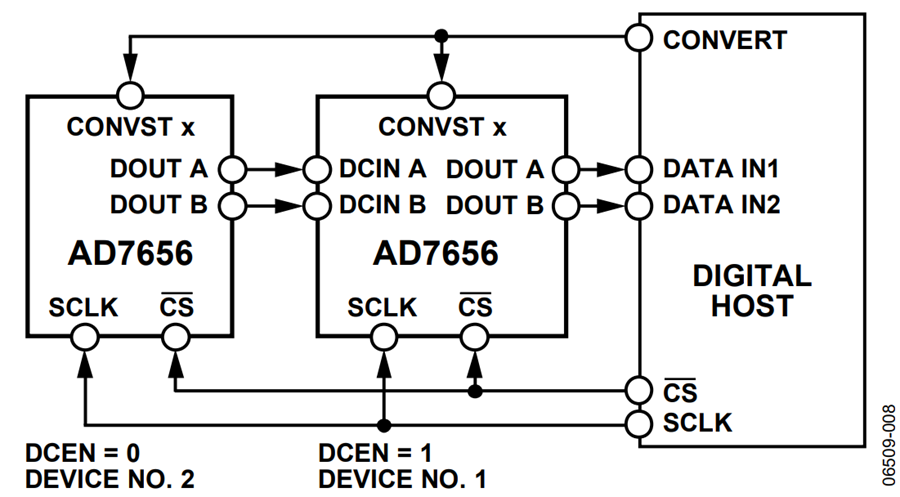 AD7656 Serial Output Code and Usage
