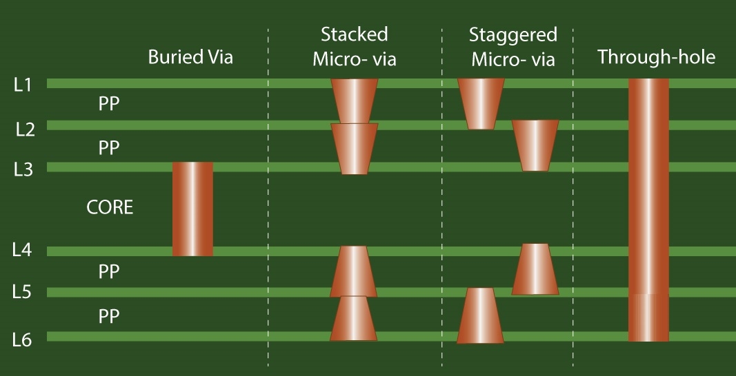 HDI PCB Design for High Speed Applications: Overcoming Density Challenges