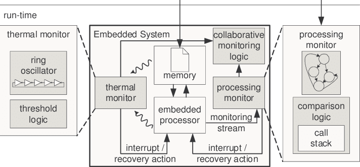 Role of Stack Monitoring in Embedded Systems
