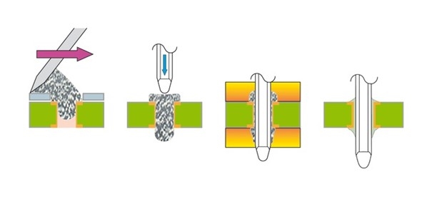 Stencil Printing and Pin in Paste Technology: A Comprehensive Guide