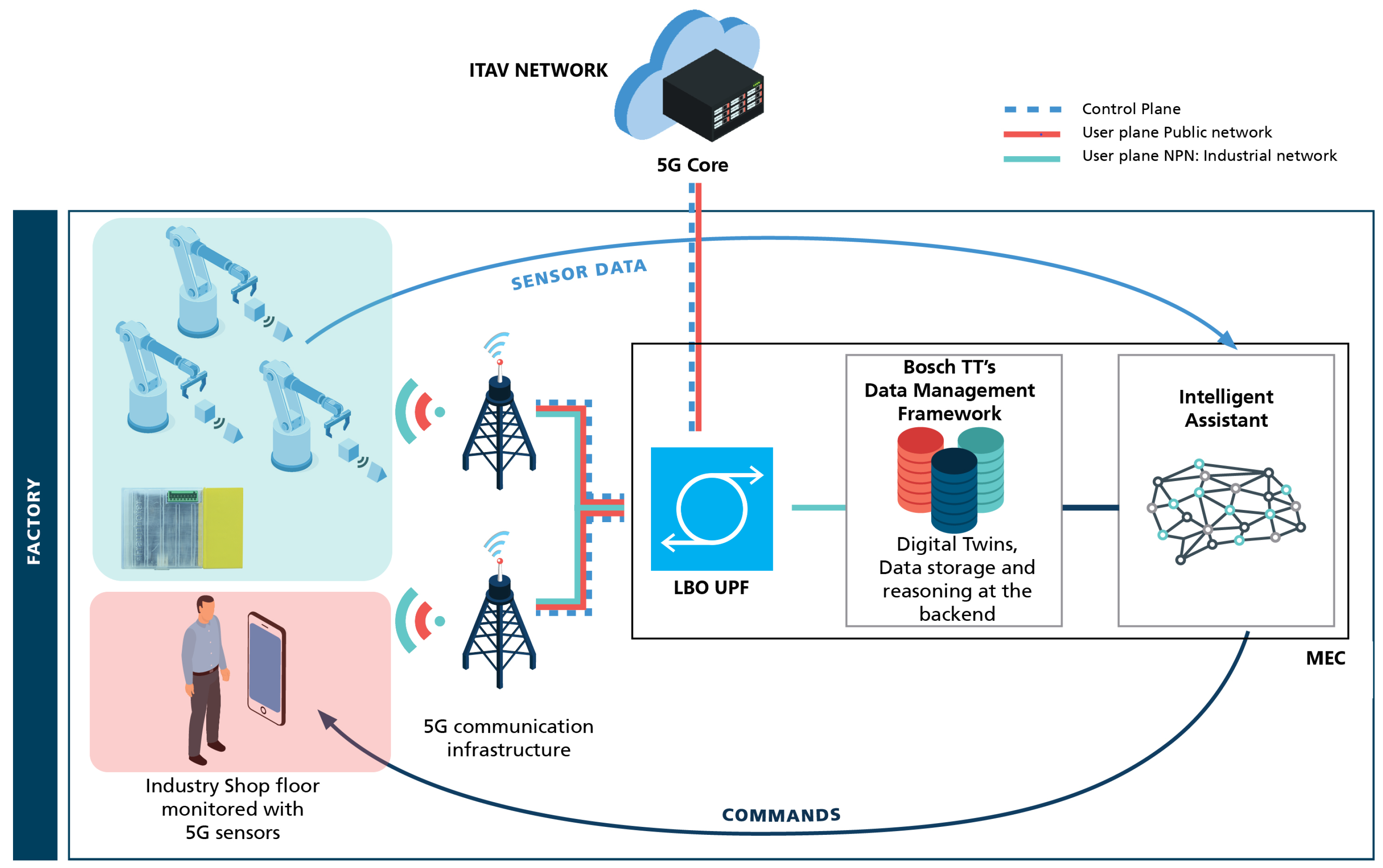 Can Industrial Internet Platforms Connect to 5G?