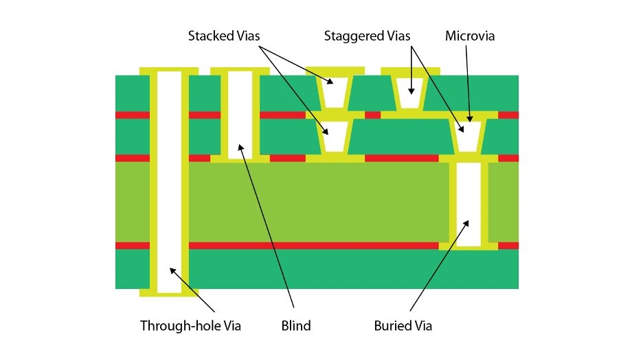 The Art of PCB Routing: Using Stacked Vias to Simplify Complex Designs