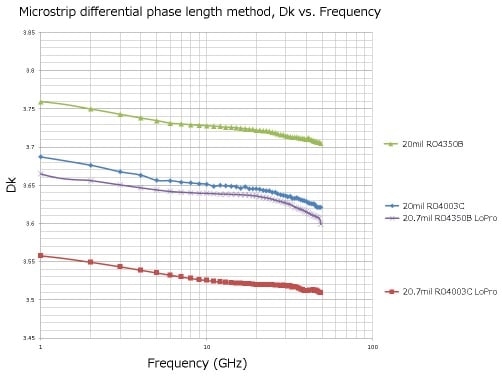 Troubleshooting Signal Loss in High Frequency Circuits: The Role of Low Dk PCB