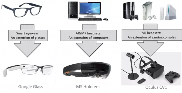 Understanding VR, AR, MR and CR