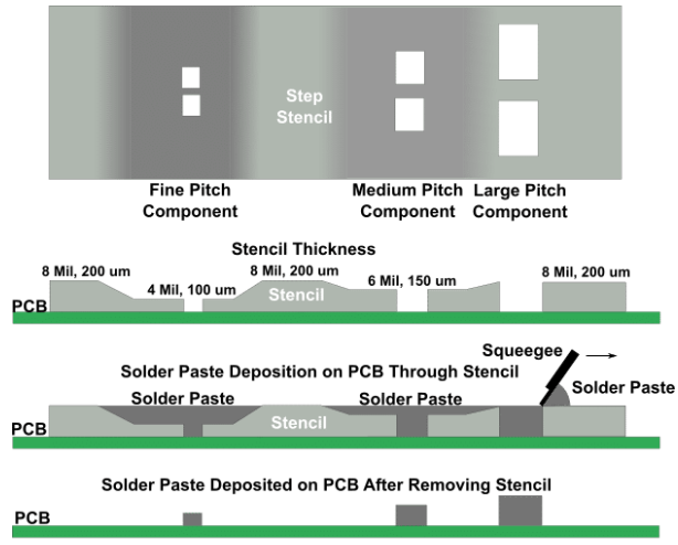Designing a Step Up Stencil: Best Practices and Considerations
