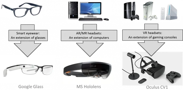 Core Technologies for Virtual Reality Systems