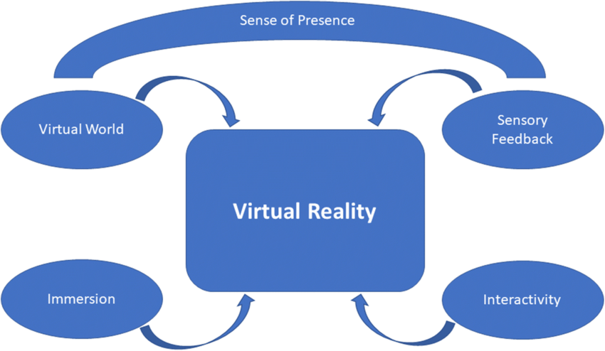 Virtual Reality Core Technologies Overview