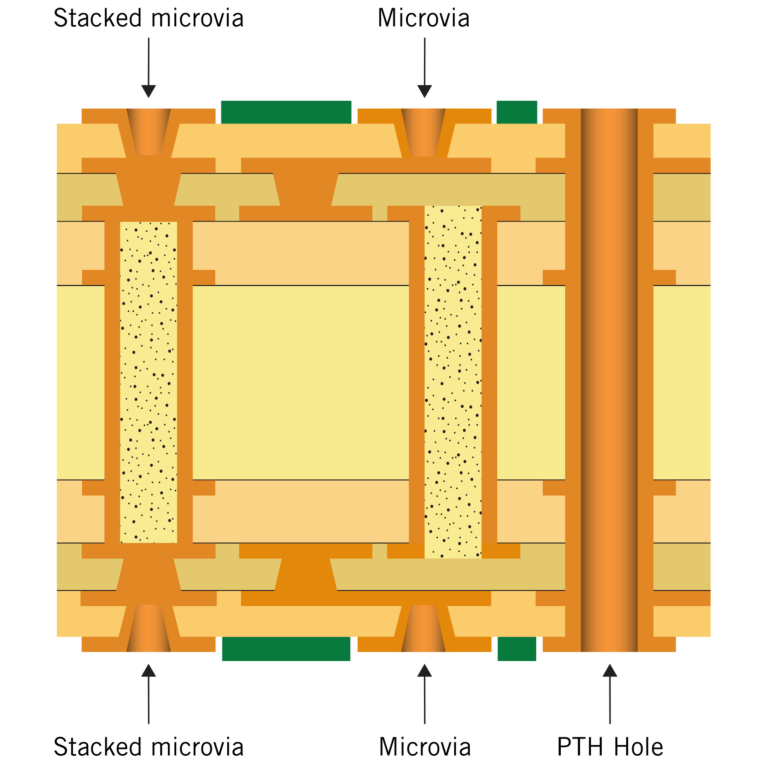 HDI PCB Design for High Speed Digital Circuits: Minimizing Signal Degradation
