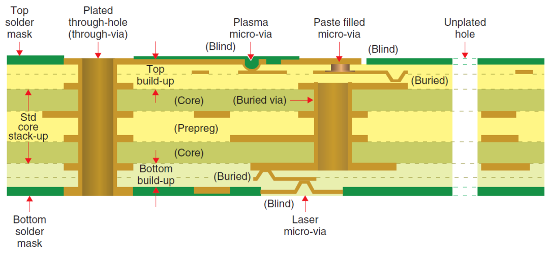The Engineer's Guide to Sequential Lamination: Materials, Processes, and Best Practices