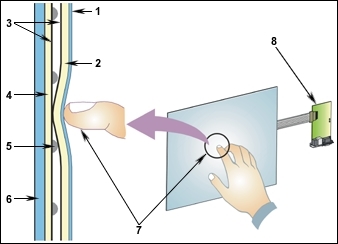 Why Touchscreens Require Skin Contact to Respond