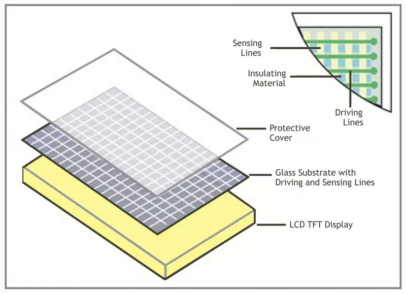 Comparing Emerging Materials for Touch Panels