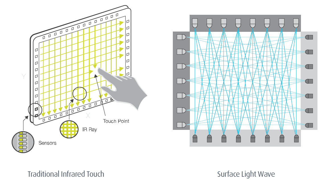 Surface Light Wave Multipoint Touch Technology