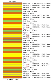 High Layer Count PCB Stackup Strategies for Signal Integrity