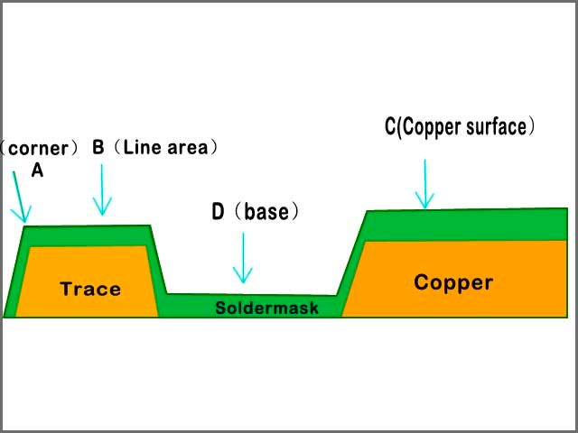 The Impact of Outer Layer Solder Mask on PCB Performance and Reliability