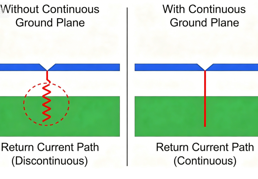 The Role of Ground Planes in 10 Layer PCB Design: Optimizing EMI Performance