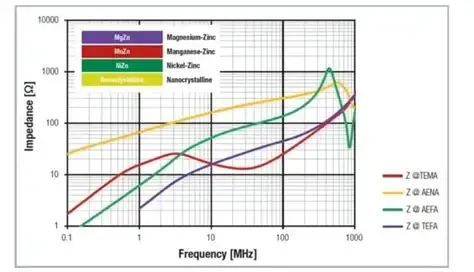 Choosing the Right Inductor for EMI Filtering: A Comprehensive Guide