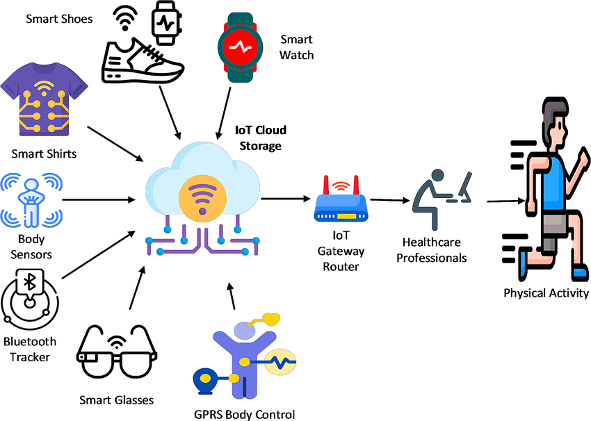 Key Specs for Wearables, Condition Monitoring and IoT