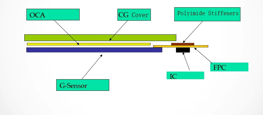 Capacitive Touchscreen: Principles and Troubleshooting