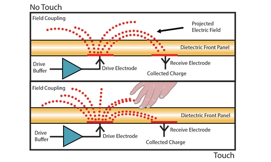 Capacitive Touchscreen Drift: Underlying Mechanisms