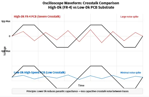 Oscilloscope traces comparing crosstalk in low Dk versus high Dk PCB