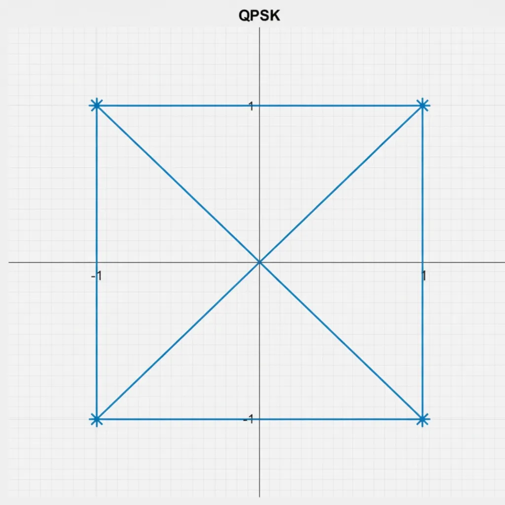 QPSK constellation diagram
