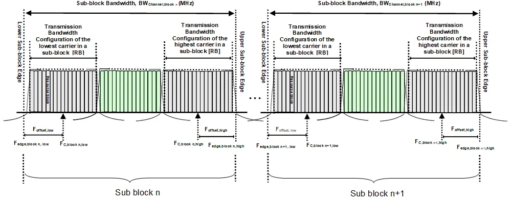 sub-block's bandwidth