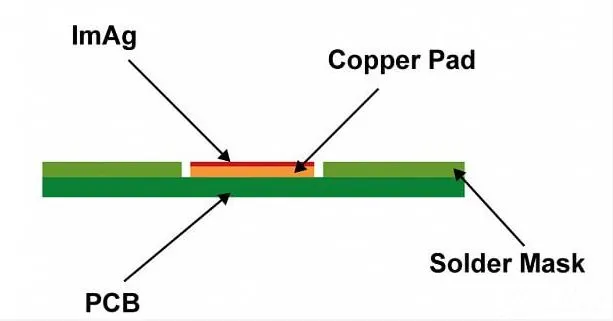 PCB with copper pads and surface finish for solderability.