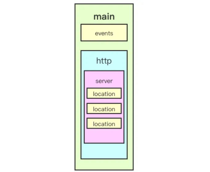 Nginx configuration hierarchy.png