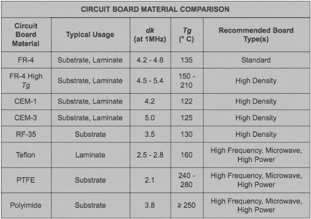 Comparison table of common PCB dielectric materials
