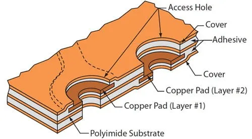 Materials for flexible PCBs including polyimide and copper