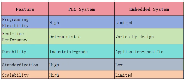 Difference Between PLC and Embedded Systems