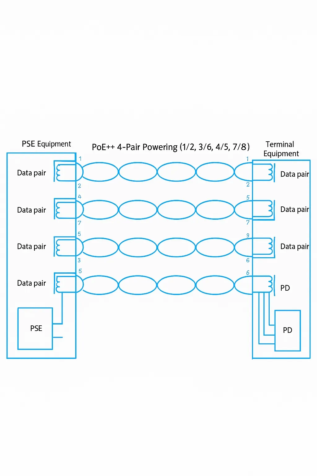 Four-pair PoE++ powering diagram