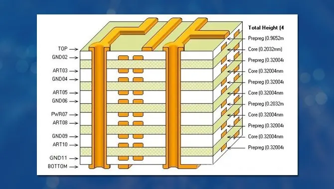 12-Layer PCB RF Stackup Cross-Section
