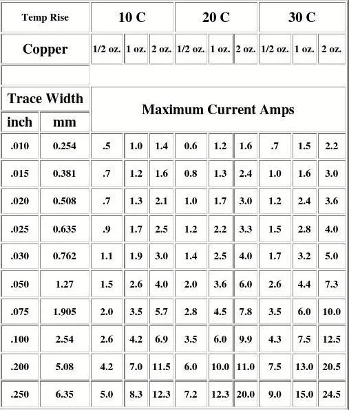 Graph of PCB Copper Thickness vs Current Capacity