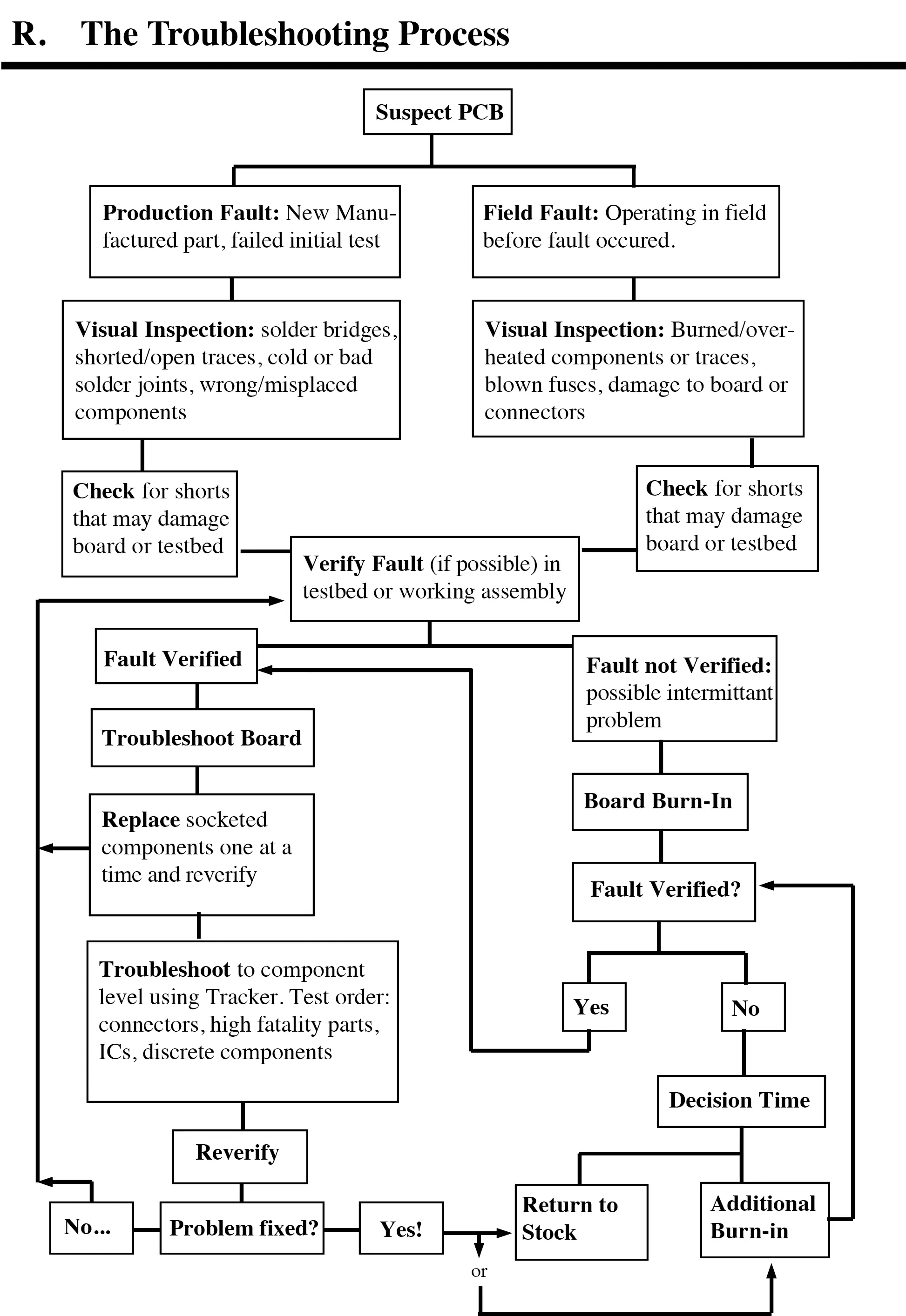 Troubleshooting BGA Defects Flowchart