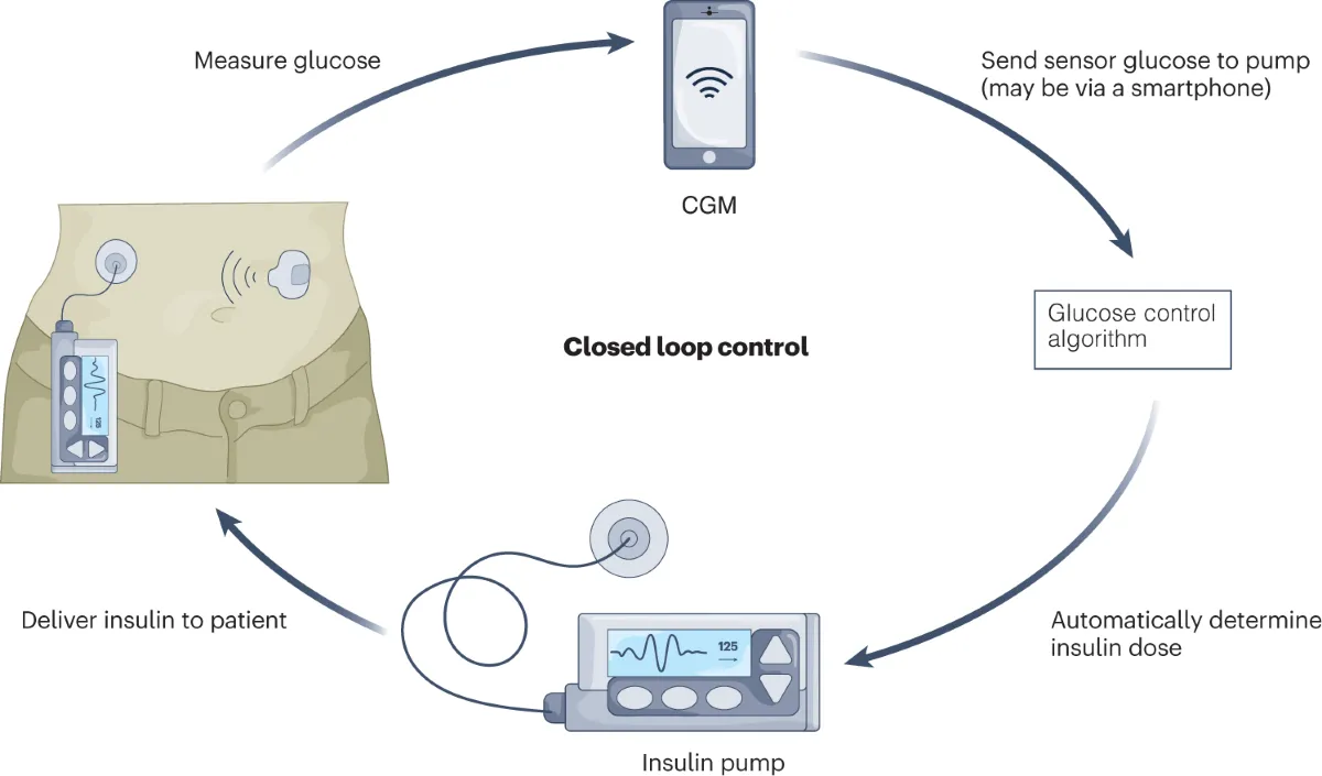 Mobile Health in Clinical Closed-Loop Management