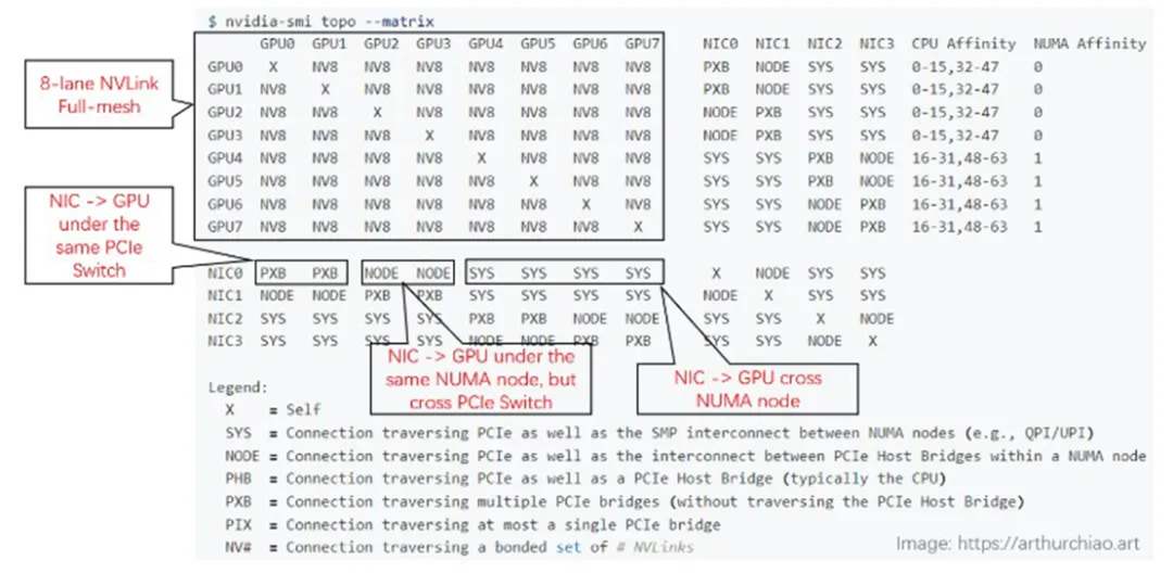 A800 GPU topology