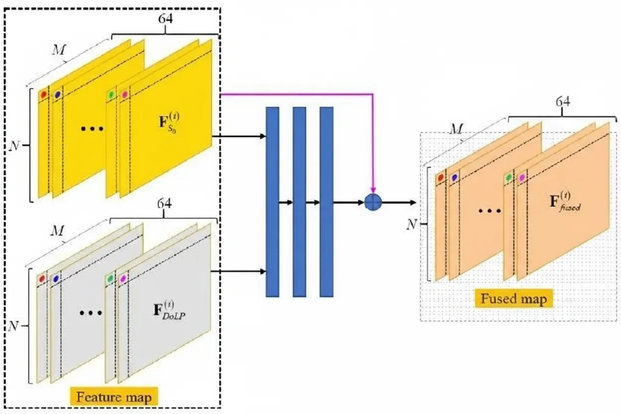 Fusion subnetwork architecture