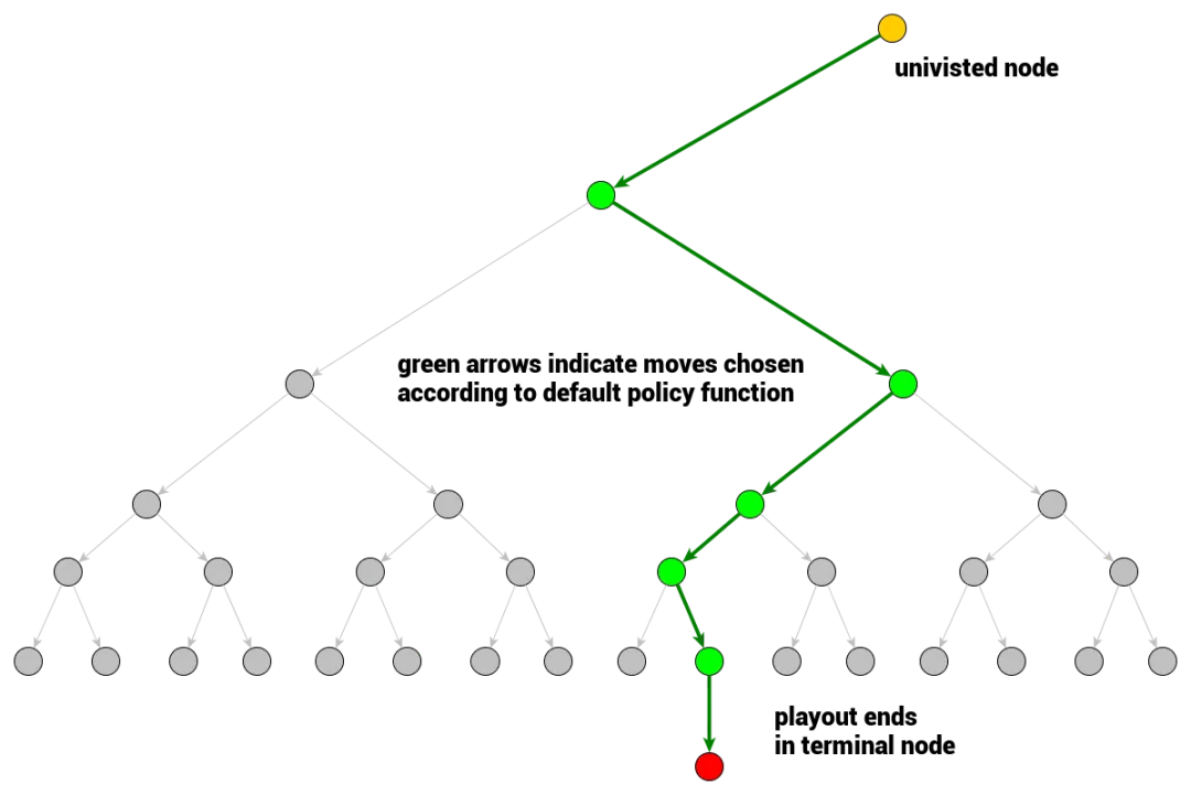Monte Carlo Tree Search