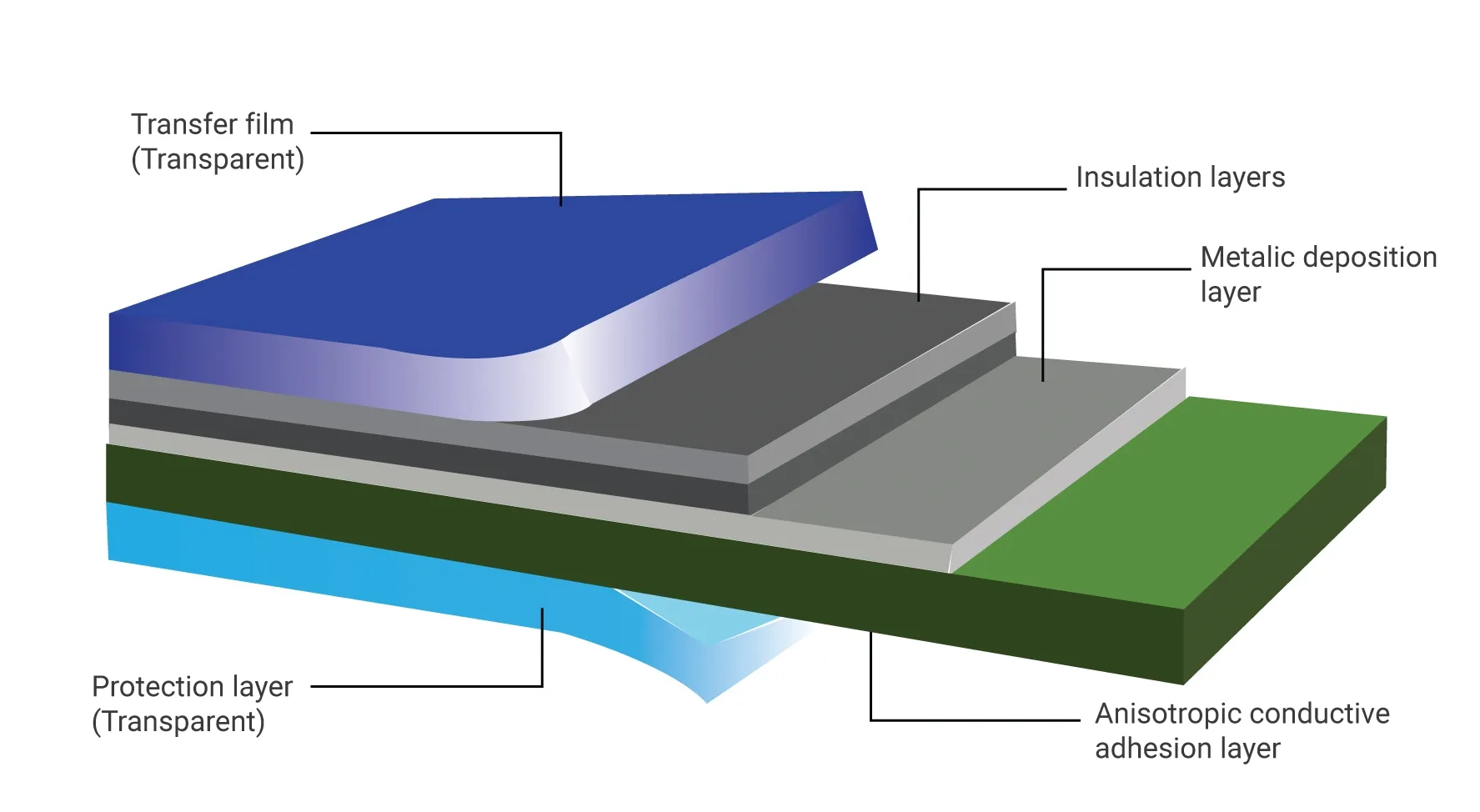 EMI Shielding Film Structures and Principles