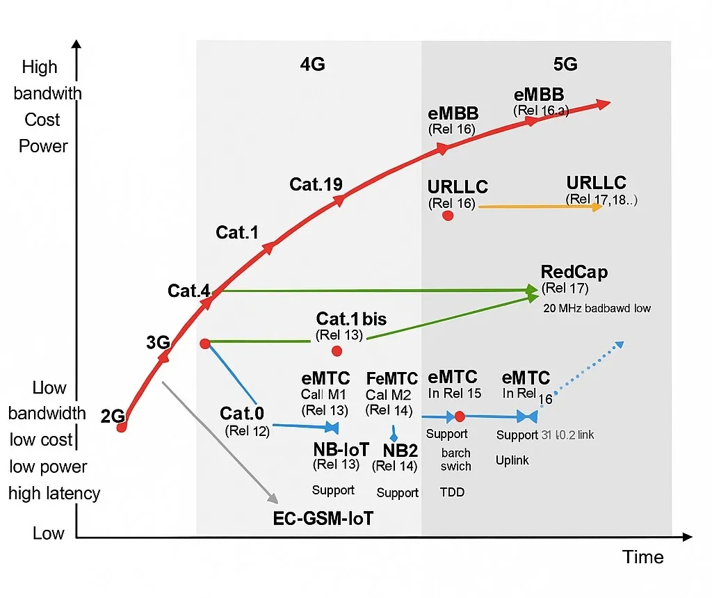 cellular-iot-evolution-diagram.png