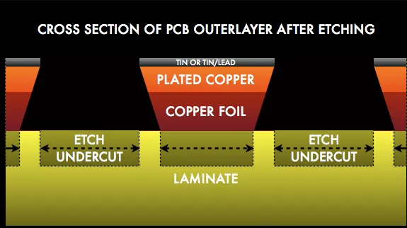 PCB Undercut During Etching