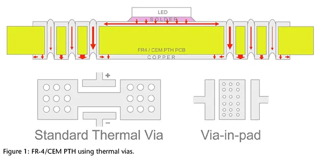 LED array with thermal vias and copper pour on FR4 board